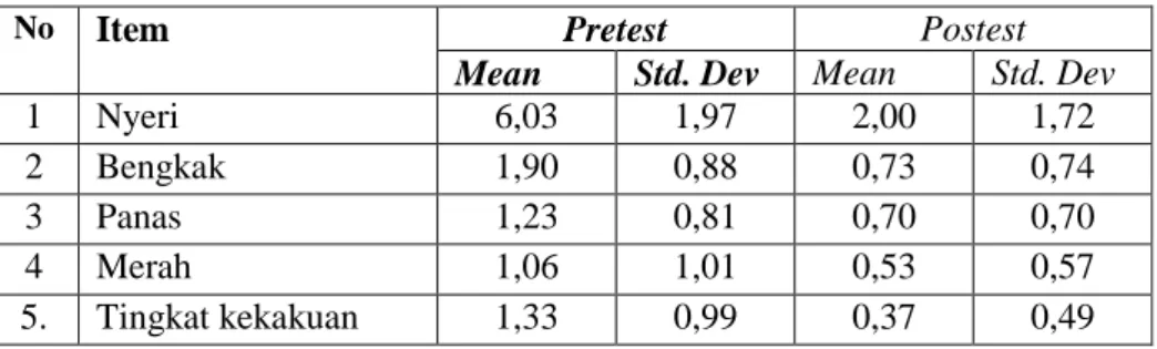 Tabel  2.  Hasil  Analisis  Deskriptif  Data  Nyeri,  Bengkak,  Panas,  Merah  dan  Tingkat Kekakuan Pada Saat Pretest dan Postest 