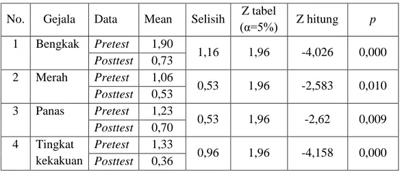 Tabel 3. Hasil Uji Wilcoxon Signed Rank Test untuk Tanda Peradangan  No.  Gejala  Data  Mean   Selisih  Z tabel 