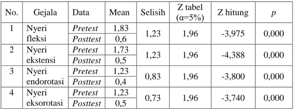 Tabel 5. Hasil Uji Wilcoxon Signed Rank Test untuk Tanda Nyeri  No.  Gejala  Data  Mean   Selisih  (α=5%) Z tabel  Z hitung  p 