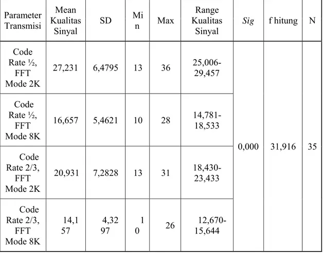Tabel 2 Perbedaan Kuat Sinyal Antara Beberapa Pilihan Parameter Transmisi di  M2V Tahun 2012  Parameter  Transmisi  Mean  Kualitas  Sinyal   SD  Min  Max  Range  Kualitas Sinyal  Sig  f hitung  N  Code  Rate ½,  FFT  Mode 2K  27,231 6,4795 13  36  25,006- 