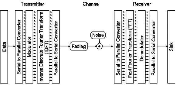 Gambar 4  Block diagram Sistem OFDM (sumber: Training M2V) 
