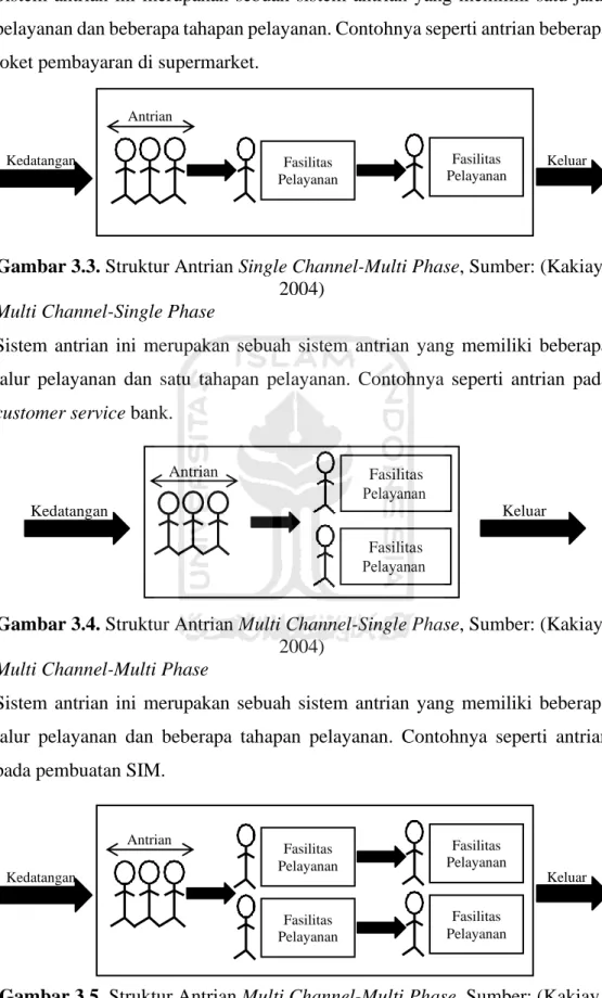 Gambar 3.3. Struktur Antrian Single Channel-Multi Phase, Sumber: (Kakiay,  2004) 
