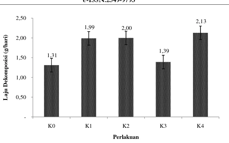 Gambar 5. Kadar Selulosa SubstratK0 (kontrol); K1 (kulit kopi dengan aktivator isolat bakteri SL 1); K2 (kulit kopi dengan