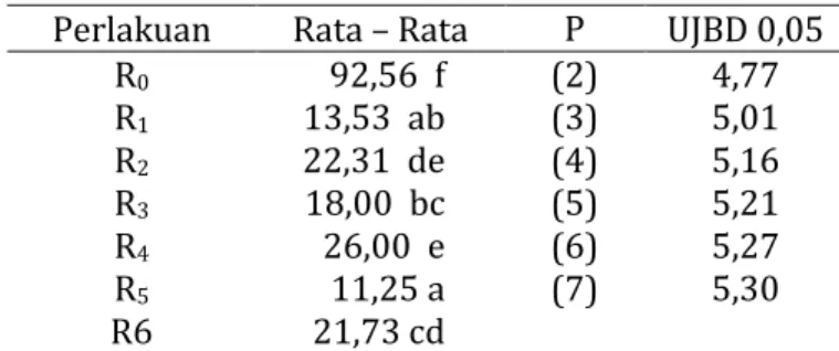 Tabel 2.   Rata-rata intensitas kerusakan pada biji kakao  (%) 