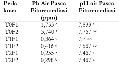Tabel 1. Hasil analisis logam Pb pada air pascafitoremediasi dan pH air