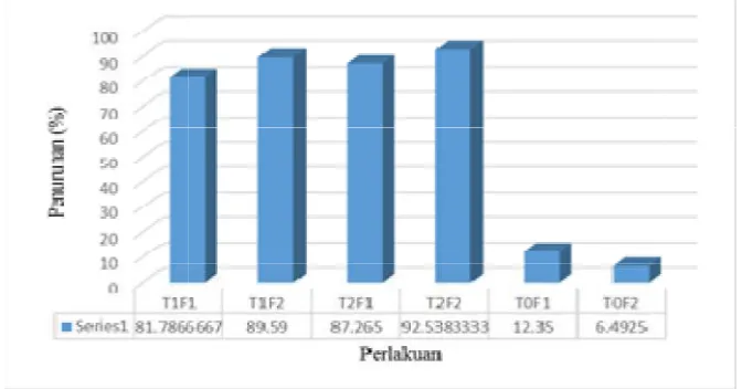 Tabel 2.Hasil analisis akumultanaman airumulasi timbal dalam
