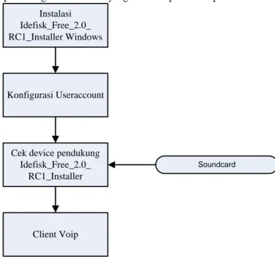 Diagram blok perancangan client VoIP yang dibuat dapat dilihat pada Gambar 3. 