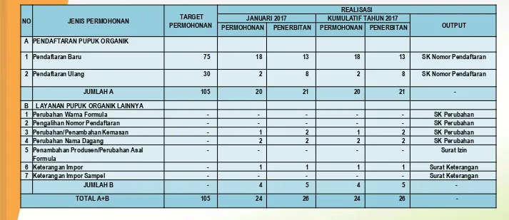 Tabel 6.  Target Permohonan dan Realisasi Pelayanan Perizinan Pendaftaran Pupuk Organik Tahun 