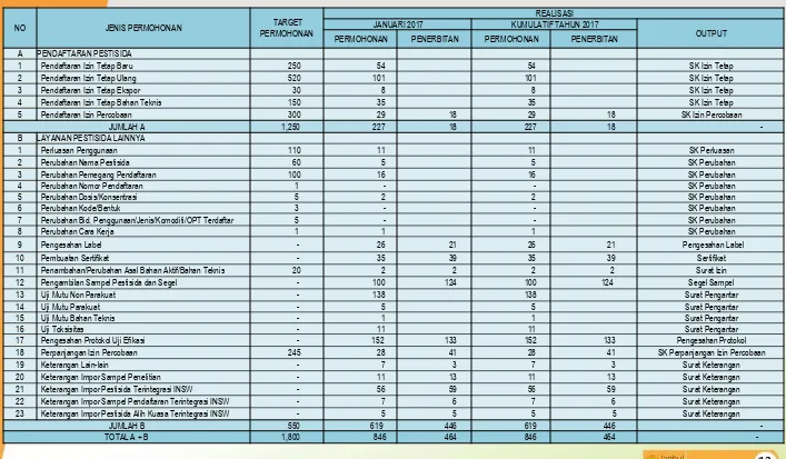 Tabel 7.  Tabel 7.  Target Permohonan dan Realisasi Pelayanan Perizinan Pendaftaran Pestisida dan yang terkait Tahun 2017 