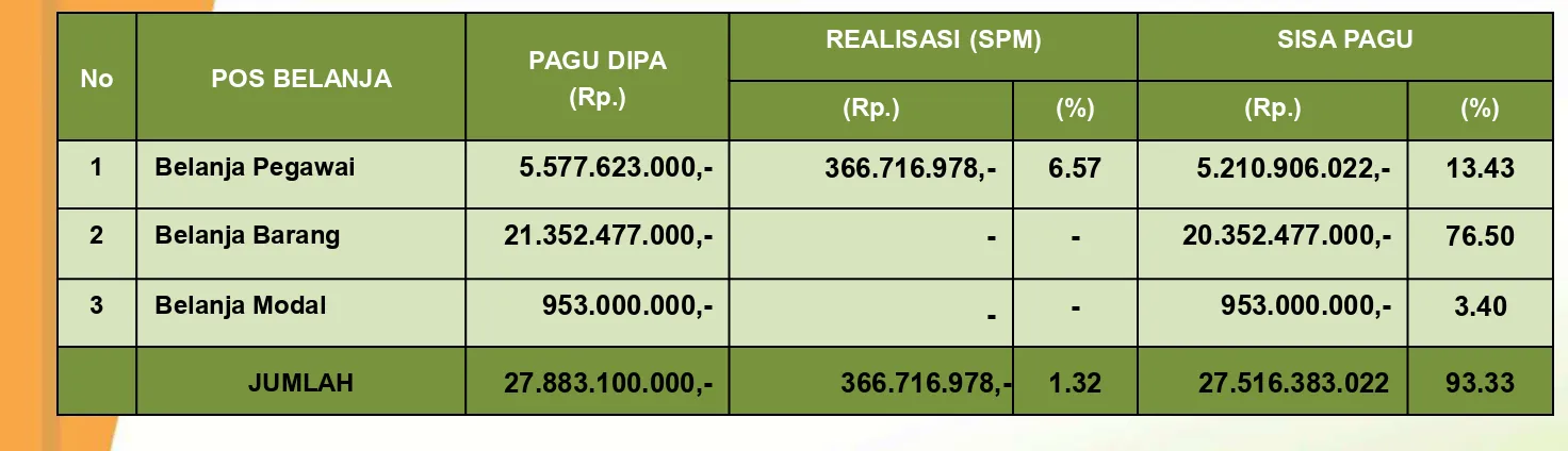Tabel  1. Realisasi Anggaran Pusat Perlindungan Varietas Tanaman dan Perizinan Pertanian TA