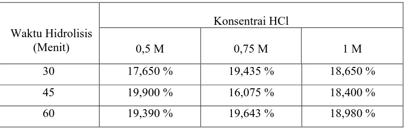 Tabel L.4 Data Percobaan % Kadar Air Sirup Glukosa 