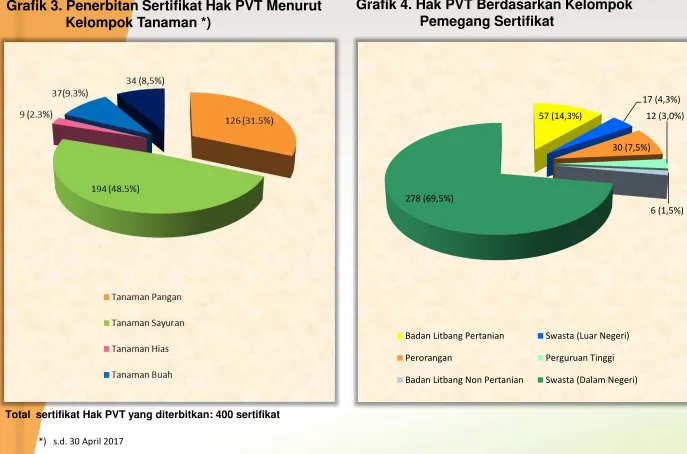 Grafik 4. Hak PVT Berdasarkan Kelompok 
