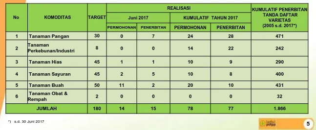 Tabel 3. Target, Realisasi Permohonan dan Penerbitan Tanda Daftar  Varietas Lokal dan Hasil Pemuliaan Tahun 2017