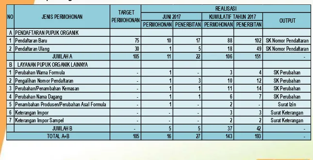 Tabel 6. Permohonan dan Realisasi Pelayanan Yang Terkait dengan Perizinan Pendaftaran  Pupuk Organik Tahun 2017