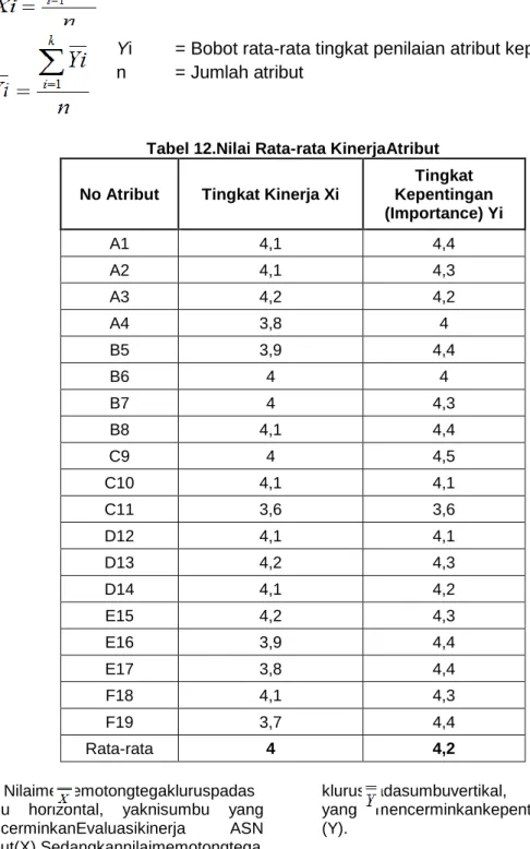 Tabel 12.Nilai Rata-rata KinerjaAtribut 