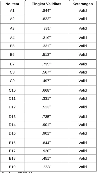 Tabel 6. Hasil uji validitas variabel Kinerja (Performance)  No Item  Tingkat Validitas  Keterangan 