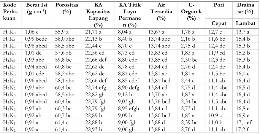 Tabel 2. Pengaruh hidrogel dan kompos terhadap beberapa sifat tanah