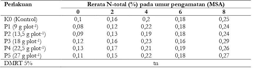 Tabel 2. Rerata C-organik (%) serasah tebu dengan pemberian urea