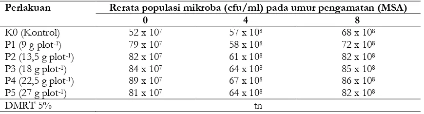 Tabel 6. Rerata kadar air (%) serasah tebu dicacah dengan pemberian urea