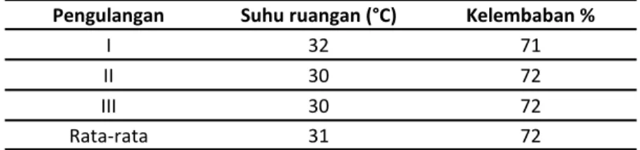 Tabel 1 menunjukkan bahwa rata-rata suhu  ruangan  pada  waktu  penelitian  3  kali  pengulangan  adalah 31°C dan rata-rata kelembaban udara pada 3  kali pengulangan adalah 72%