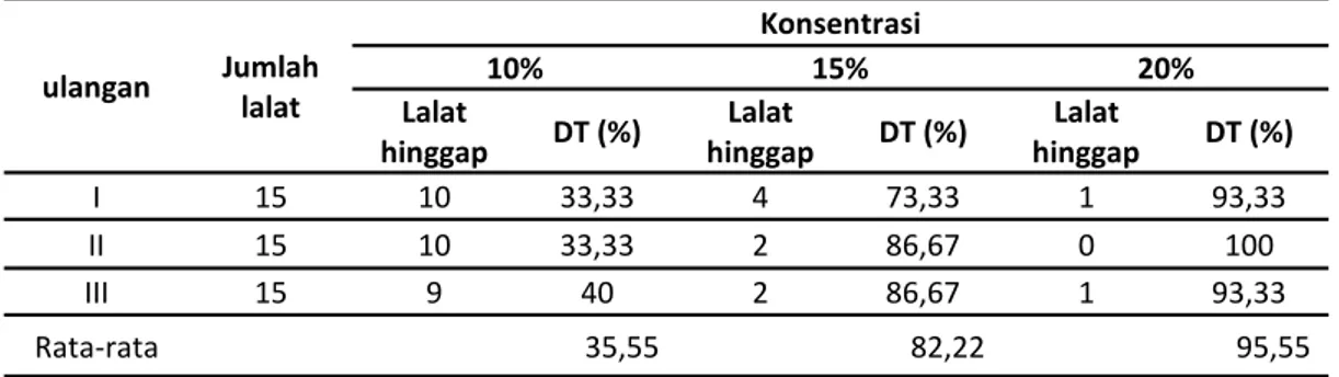 Tabel 3. Hasil Perhitungan Daya tolak (%) Ekstrak Daun Cengkeh (Syzigium aromaticum) terhadap  Lalat (Musca domestica) Pada Ulangan I, II dan III 