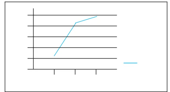 Gambar 1 Grafik Garis Peningkatan Daya Tolak Ekstrak Daun Cengkeh (Syzigium aromaticum)  Terhadap Lalat Rumah (Musca domestica) 