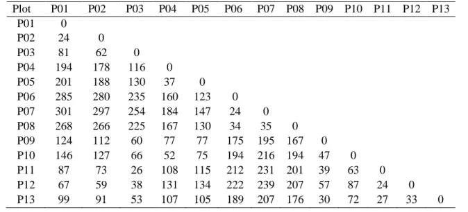 Tabel 1. Matriks jarak antar plot (m). 