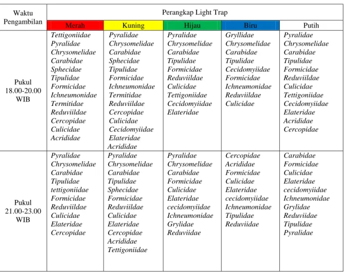 Tabel 5.1  Persebaran famili serangga malam yang ditemukan pada perangkap cahaya  dengan  lima varian warna di  Kawasan Pinggiran Hutan Bumi Perkemahan  Nyaru  Menteng Palangka Raya pada waktu berbeda pengambilan 