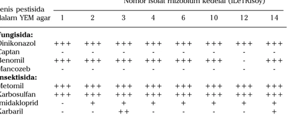 Tabel 4. Pertumbuhan isolat rhizobium kedelai pada media YEM yang mengandung pestisida tertentu.