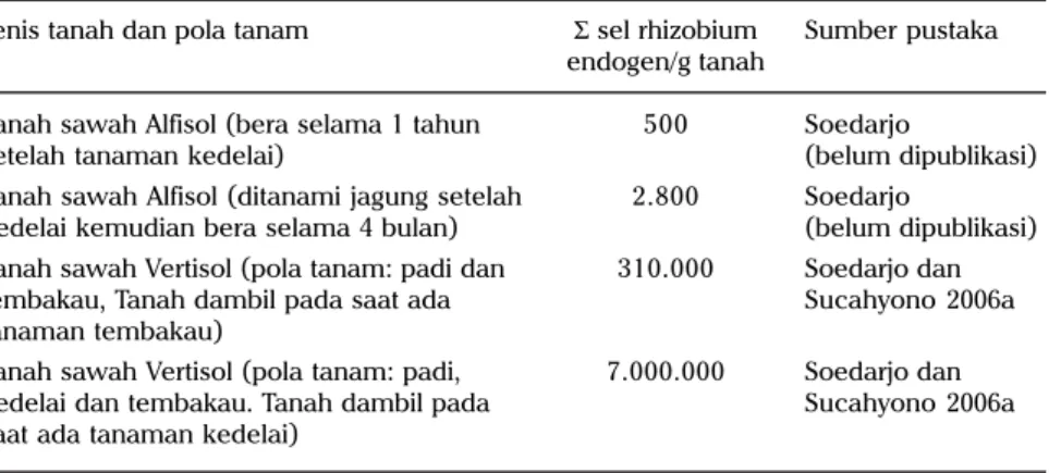 Tabel 5. Kepadatan sel rhizobium endogen berdasarkan metode Most Probable Number.