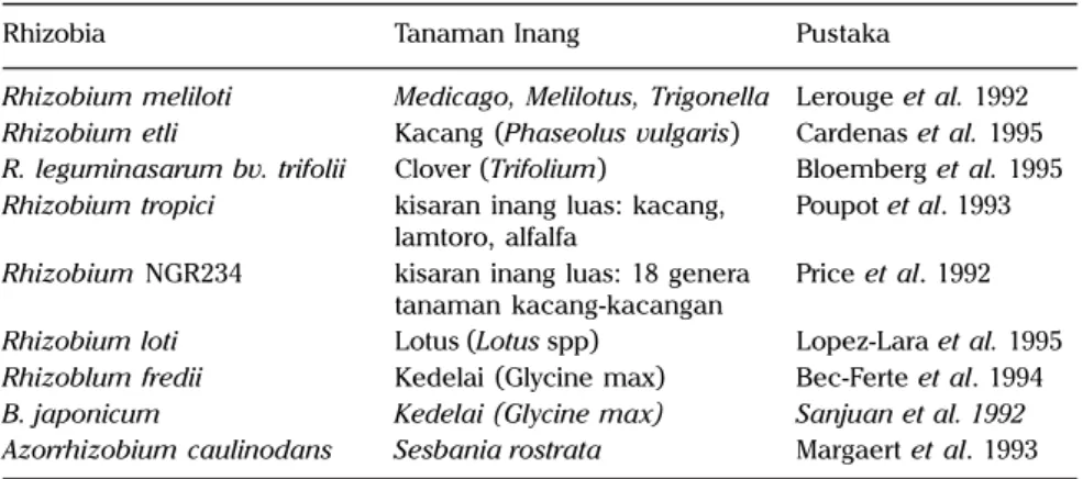 Tabel 1. Spesies Rhizobium dan kisaran tanaman inang.