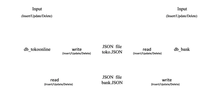 Gambar 3.2  Sinkronisasi dalam Bentuk  Sinkronisasi dalam Bentuk File  File