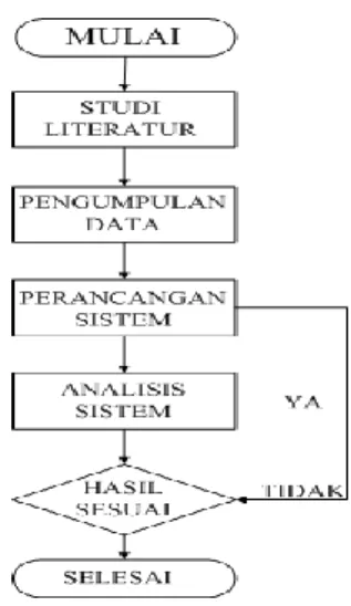 Gambar 1. Diagram Alir Penelitian  3.  Hasil Pengukuran dan Pengujian Sistem 