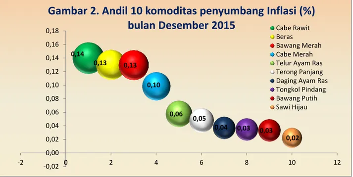 Gambar 2. Andil 10 komoditas penyumbang Inflasi (%) 