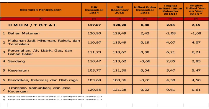 Tabel 1. Andil dan Tingkat Inflasi Bulanan, Tahun Kalender  dan Year on Year bulan  Desember 2015 menurut Kelompok Pengeluaran (2012=100)