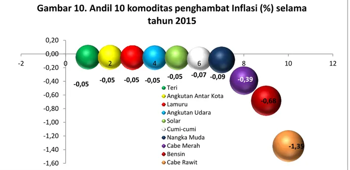 Gambar 10. Andil 10 komoditas penghambat Inflasi (%) selama  tahun 2015 