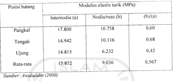 Tabel 2.3. Modulus elastis tarik serat bagian luar bambu petung
