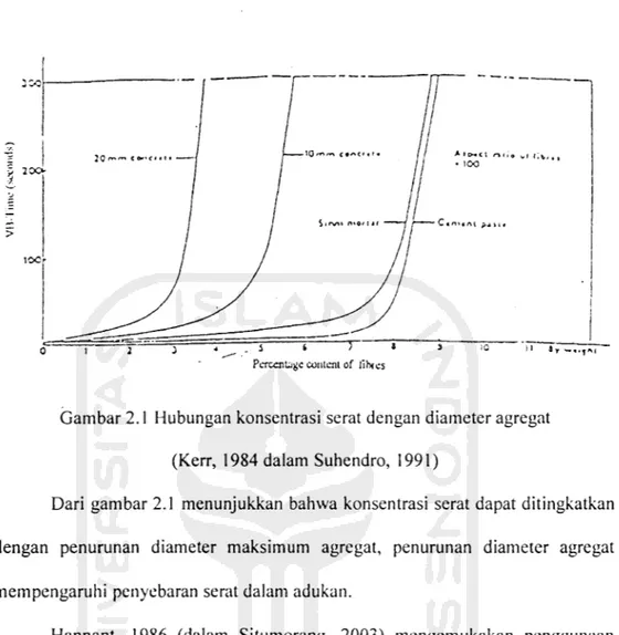 Gambar 2.1 Hubungan konsentrasi serat dengan diameter agregat (Kerr, 1984 dalam Suhendro, 1991)