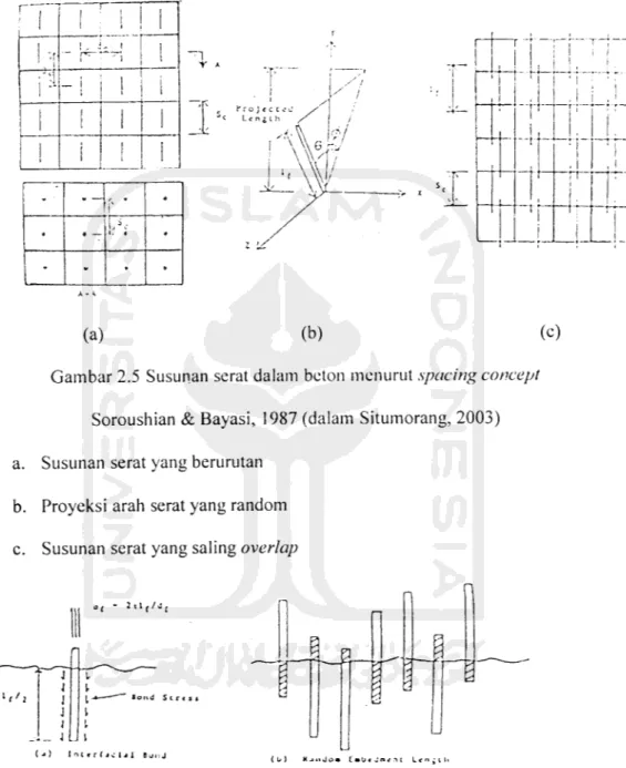 Gambar 2.6 posisi serat yang tidak teratur dalam beton Soroushian &amp; Bayasi, 1987 (dalam Situmorang, 2003)