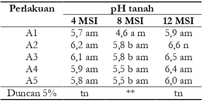 Tabel 2. Pengaruh urea dan kompos terhadappH tanah