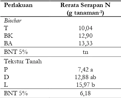 Tabel 7. Interaksi biochar dan tekstur tanah terhadap N total tanah