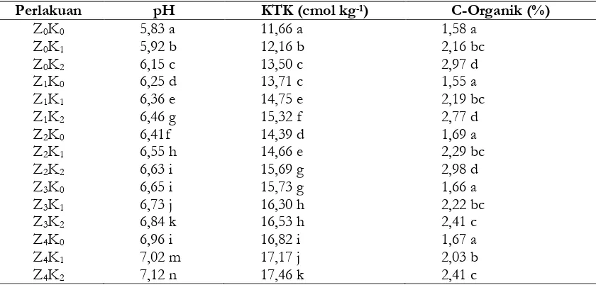 Tabel 2. Nilai pH, kapasitas tukar kation, dan C-Organik pada kombinasi perlakuan dosis zeolit dankompos