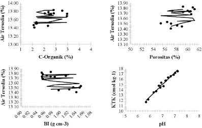 Gambar 1. (a) Pengaruh C-Organik terhadap retensi air; (b) Pengaruh porositas terhadap retensi air;(c) Pengaruh berat isi terhadap retensi air; (d) Pengaruh pH terhadap kapasitas tukar kation
