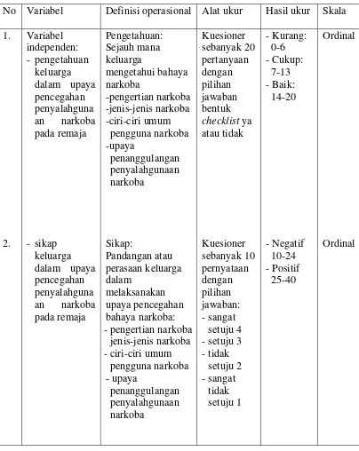 Tabel 3.1  Definisi operasional variabel penelitian pengetahuan dan sikap  keluarga   dalam upaya pencegahan penyalahgunaan narkoba pada remaja di Desa Seuleukat Kecamartan Bakongan Timur Kabupaten Aceh Selatan 