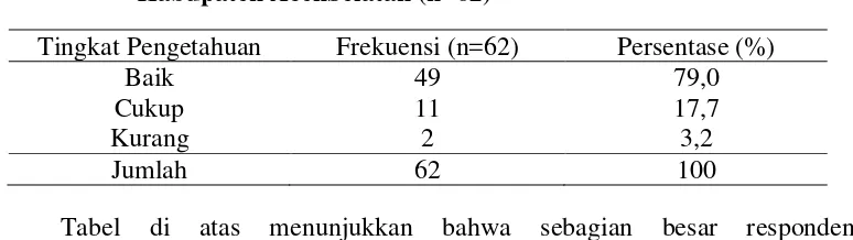 Tabel 5.2  Distribusi Frekuensi dan Persentase Pengetahuan Keluarga  Dalam Upaya Pencegahan Penyalahgunaan Narkoba pada Remaja di Desa Seuleukat Kecamatan Bakongan Timur Kabupaten AcehSelatan (n=62) 
