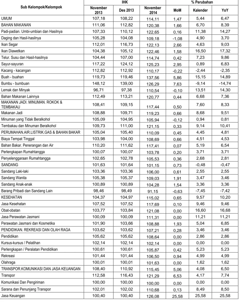 Tabel 3 : IHK  dan Persentase Perubahannya Bulan November 2014 (2012=100) Kota Banjarmasin