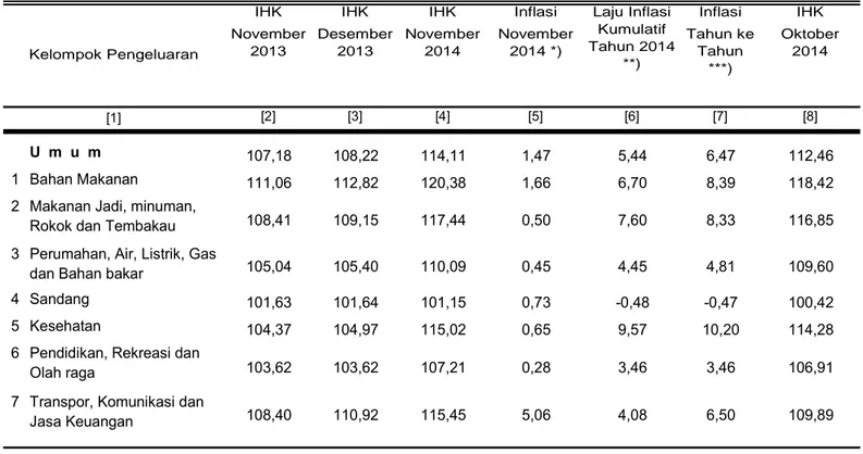 Tabel 1.   Laju Inflasi di Kota Banjarmasin Bulan November  2014, Inflasi Kumulatif  2014  dan Inflasi Tahun ke Tahun  2014 Menurut Kelompok Pengeluaran ( 2012=100 ) 