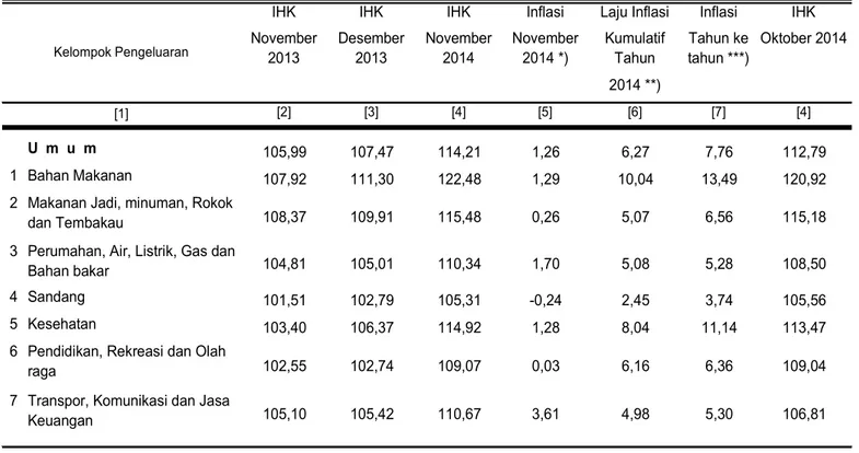 Tabel 2.   Laju Inflasi di Kota Tanjung Bulan November  2014, Inflasi Kumulatif 2014  dan Inflasi Tahun ke Tahun 2014  Menurut Kelompok Pengeluaran ( 2012=100 ) 