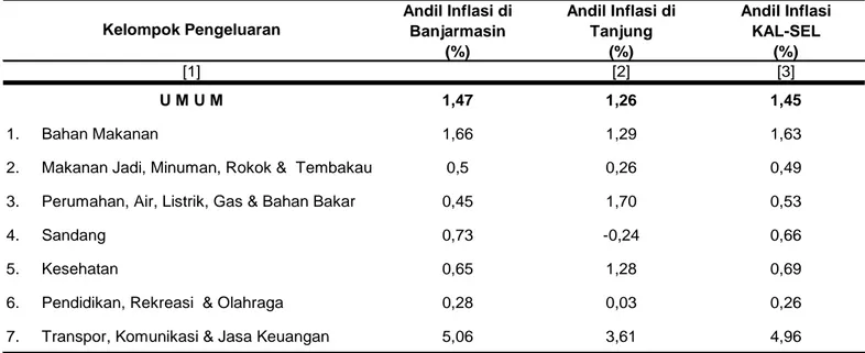 Tabel 3. Andil Inflasi Bulan November  2014 menurut Kelompok Pengeluaran di  Banjarmasin, Tanjung dan Kal-Sel 