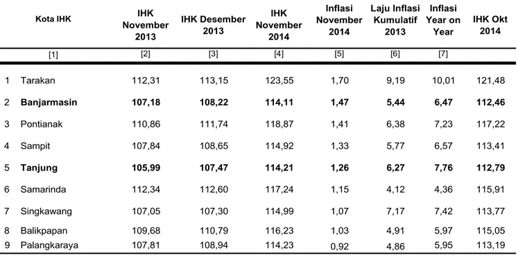 Tabel 11.   IHK dan Laju Inflasi antar kota  di Kalimantan 